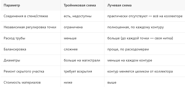 Лучевая разводка отопления: когда она оправдана